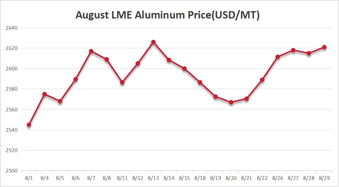 August LME Aluminum Price.png August LME Aluminum Price.png